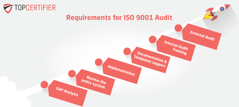 QMS Audit