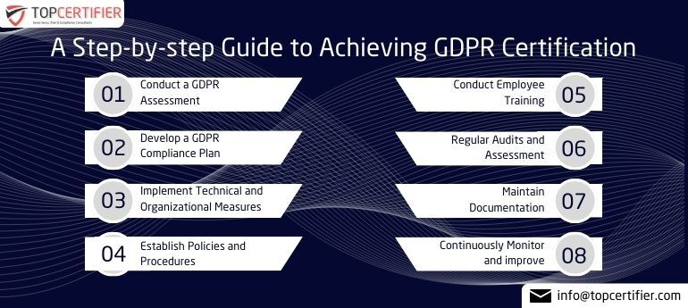 GDPR Certification in Canada