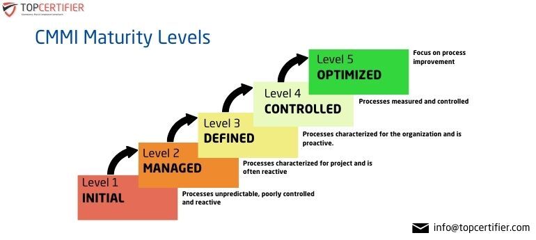 CMMI Certification in UAE