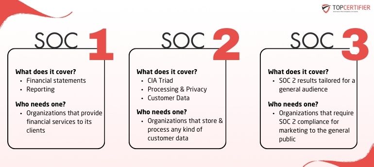 Soc 3 Certification in UK