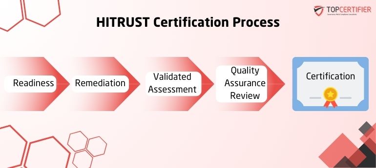 Hitrust Certification in United states