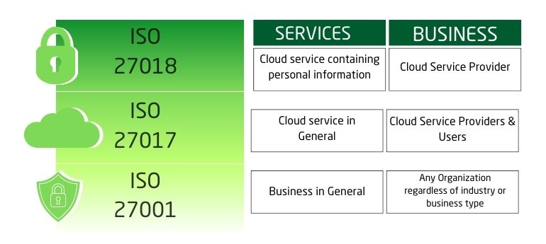 ISO 27017 Certification in United states